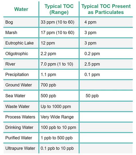 total organic carbon levels